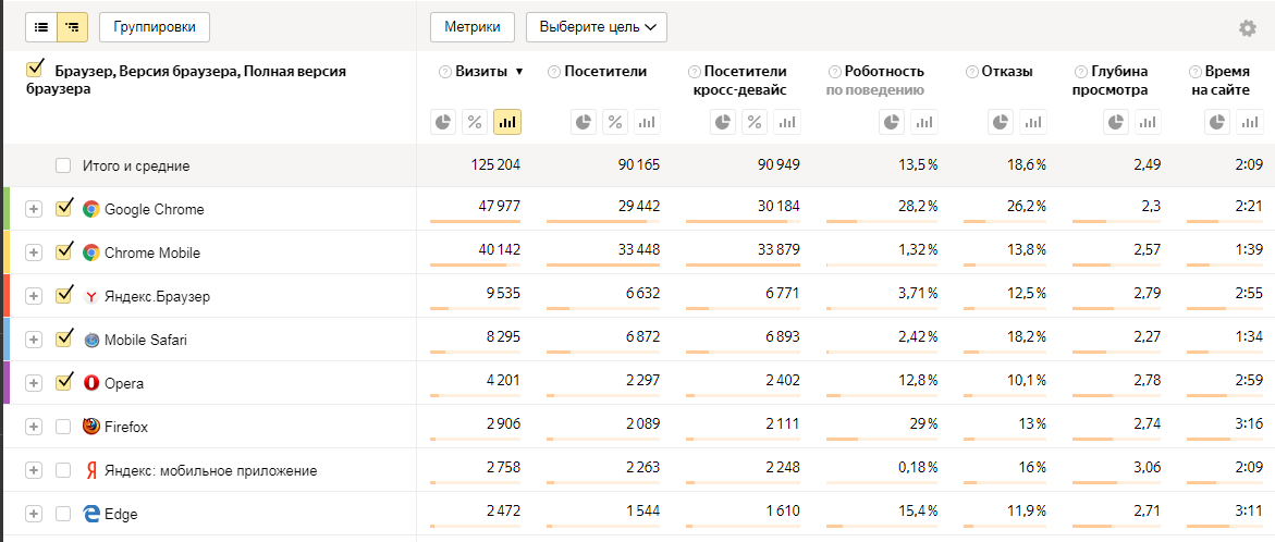 Аналитика посещения сайта по разным браузерам